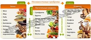 Таблица несовместимых продуктов